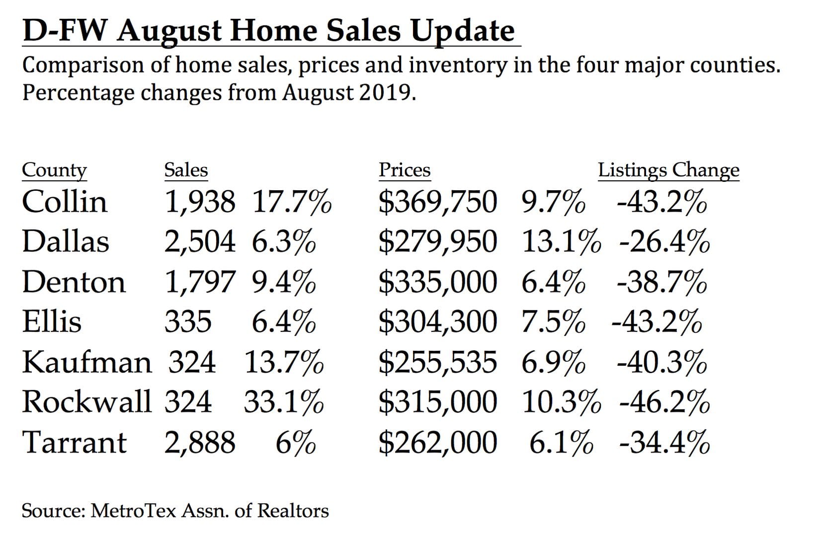 North Texas home sales grew by a double-digit percentage rate in August.