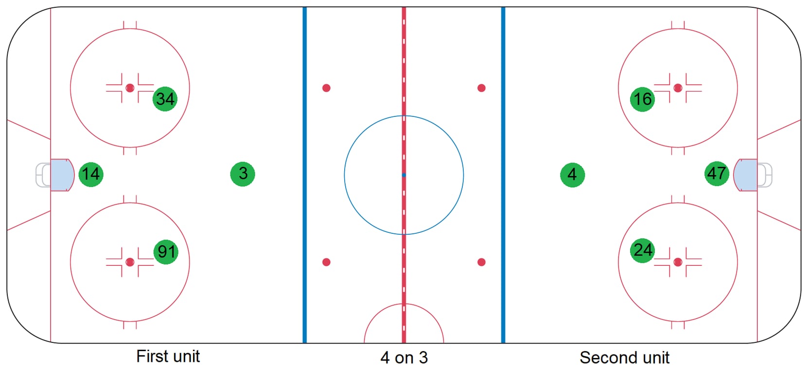 The Stars' 4 on 3 power play formations shown during training camp in July 2020.
