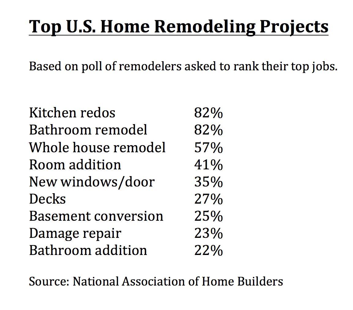 Top home remodeling projects.