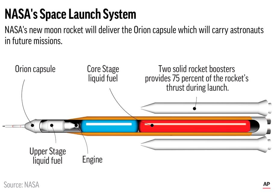 A cutaway of the Space Launch System or SLS.