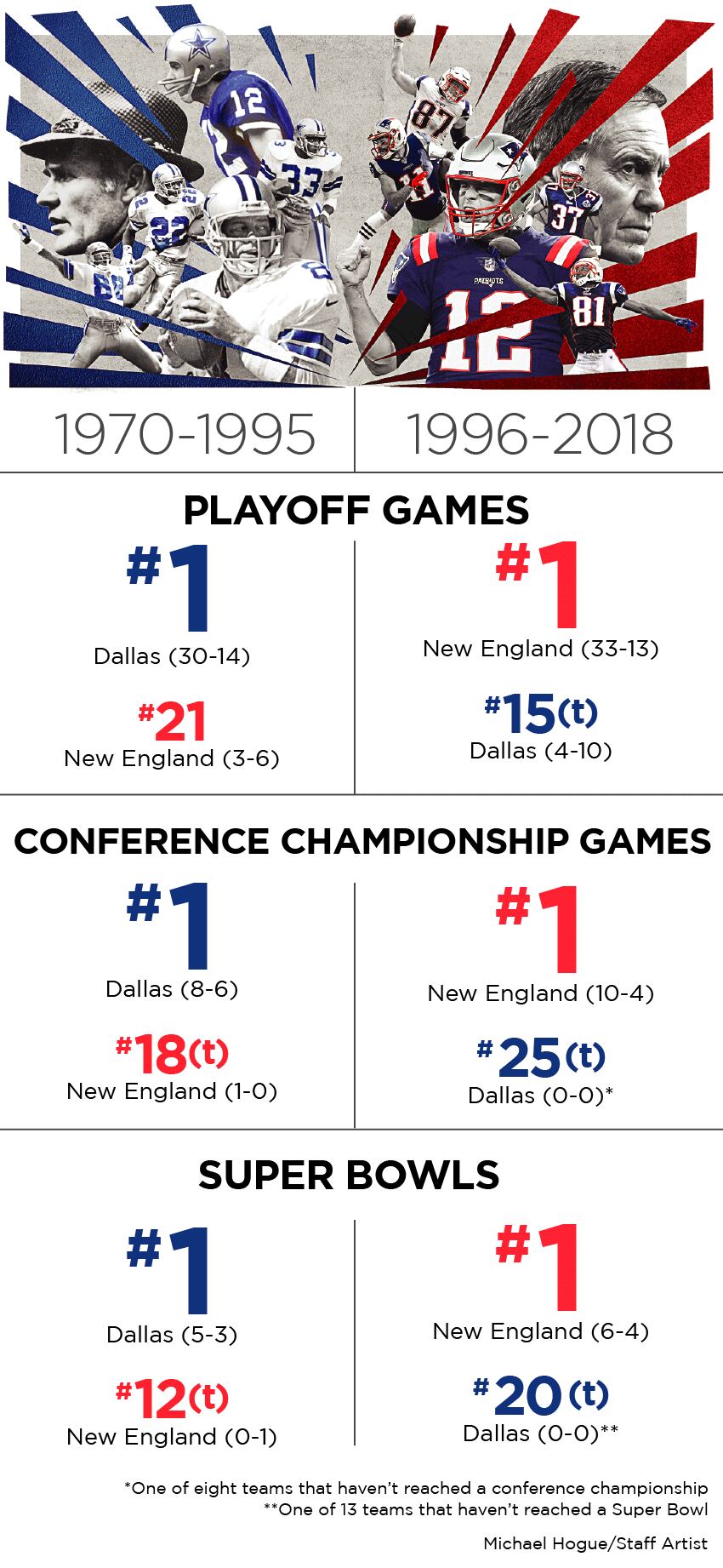 If you split the last 50 years down the middle – Cowboys from 1970-95 and Patriots from 1996...