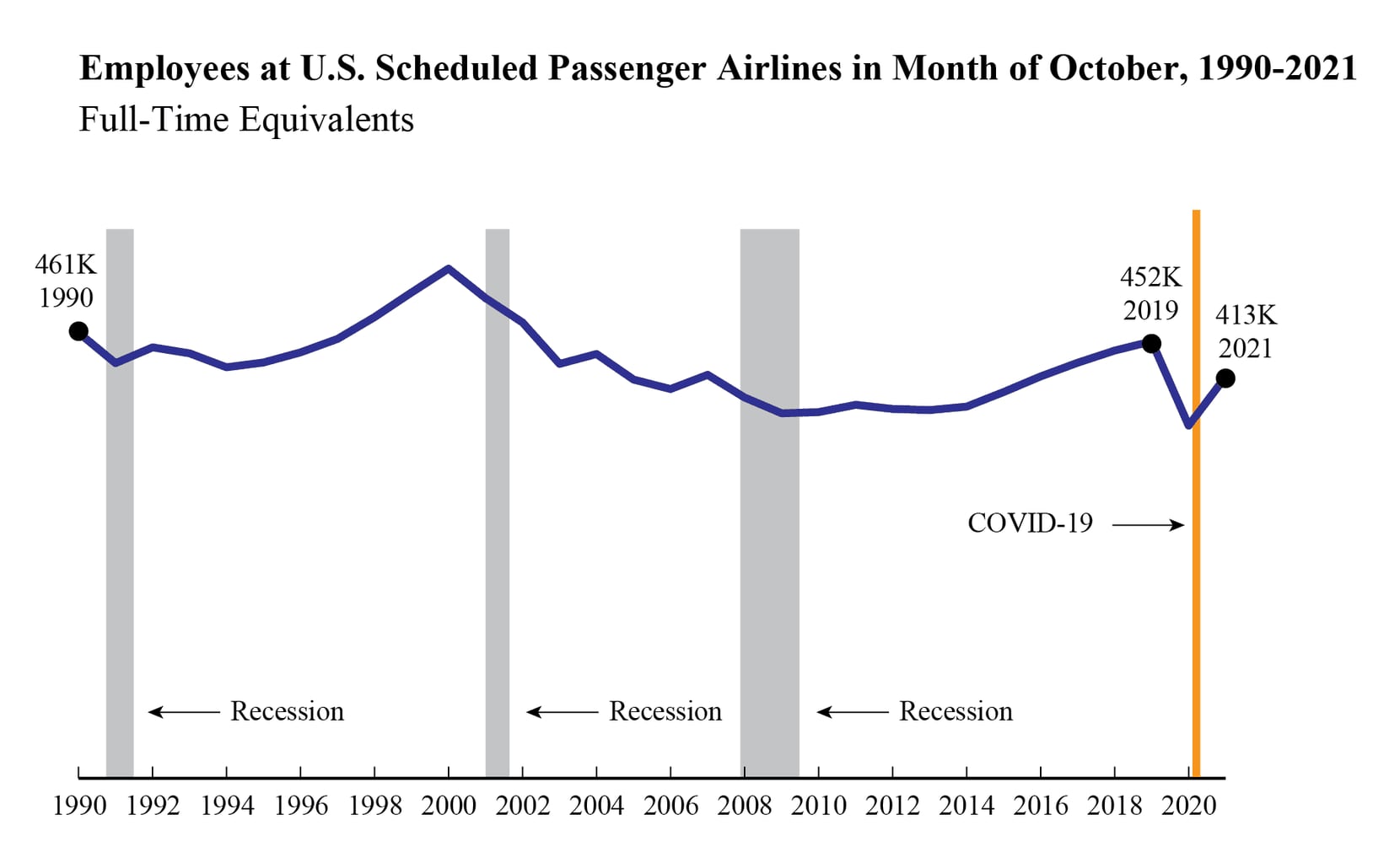 Employment at U.S. passenger airlines remained well below pre-pandemic levels in October.