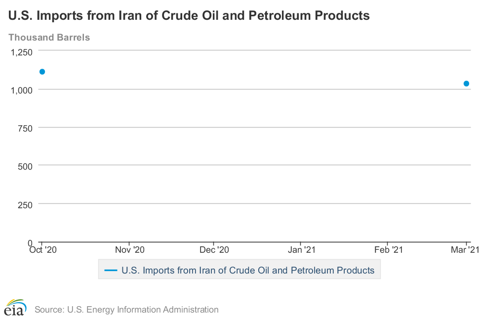 US oil imports from Iran