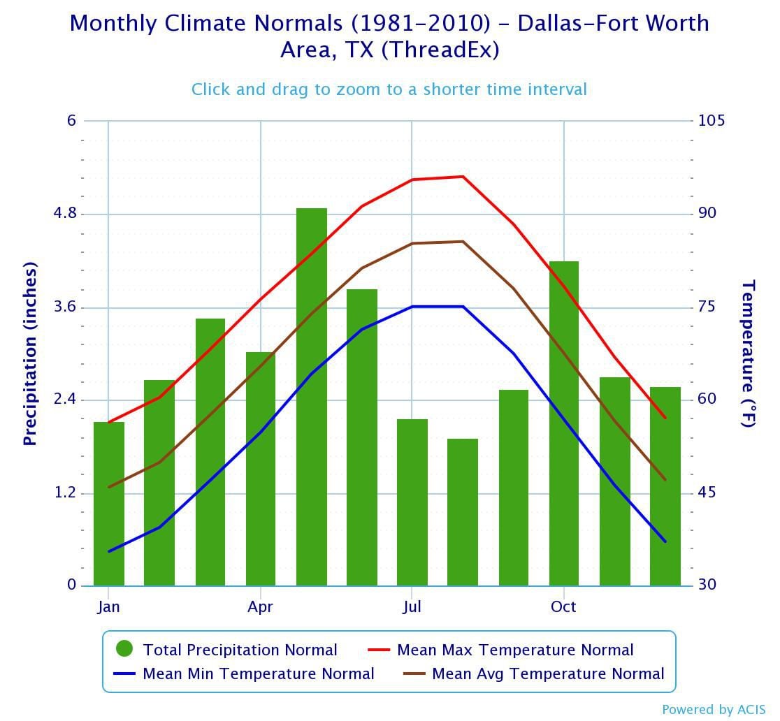 This is how much warmer summers and winters in DallasFort Worth could