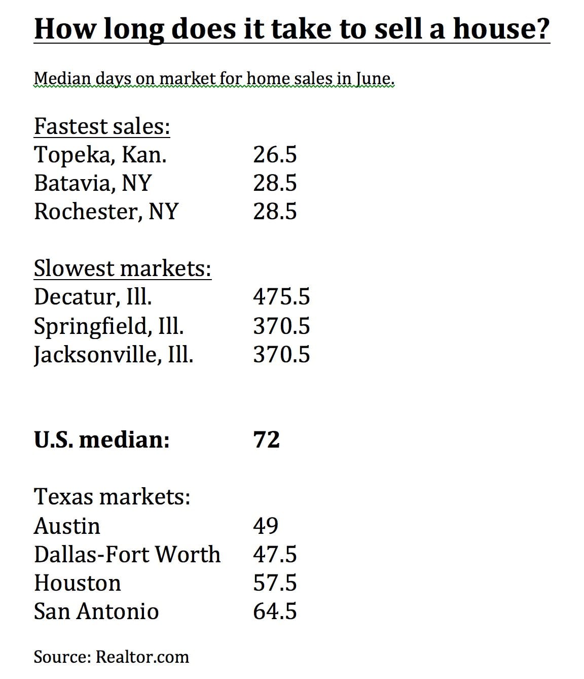 Homes sell faster in D-FW than any other major Texas market.