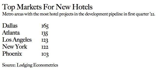 Dallas leads the country with almost 20,000 hotel rooms in the works