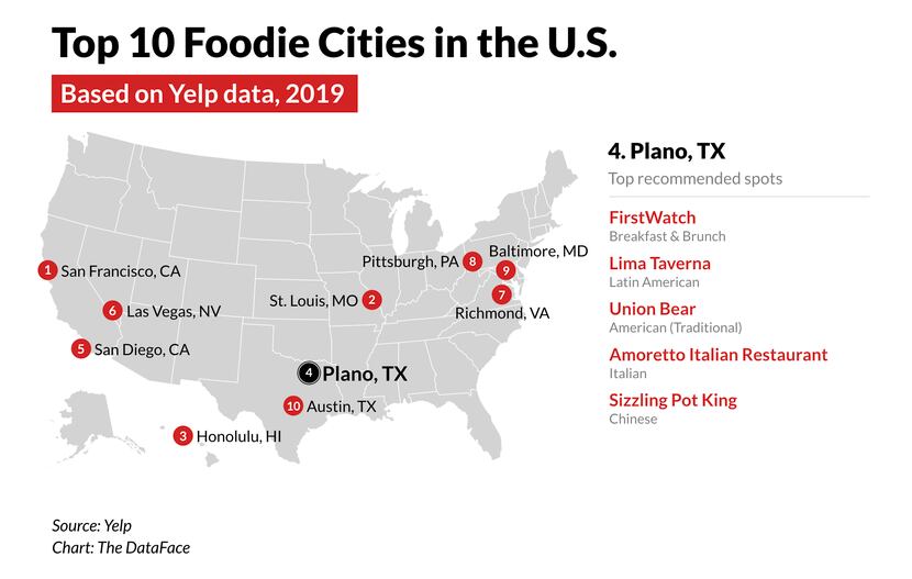 Yelp picked Plano as the No. 4 foodie city in the United States.