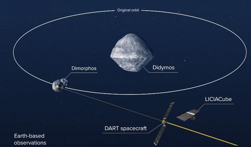 In September, NASA's Double Asteroid Redirection Test or  DART," mission, demonstrated that...