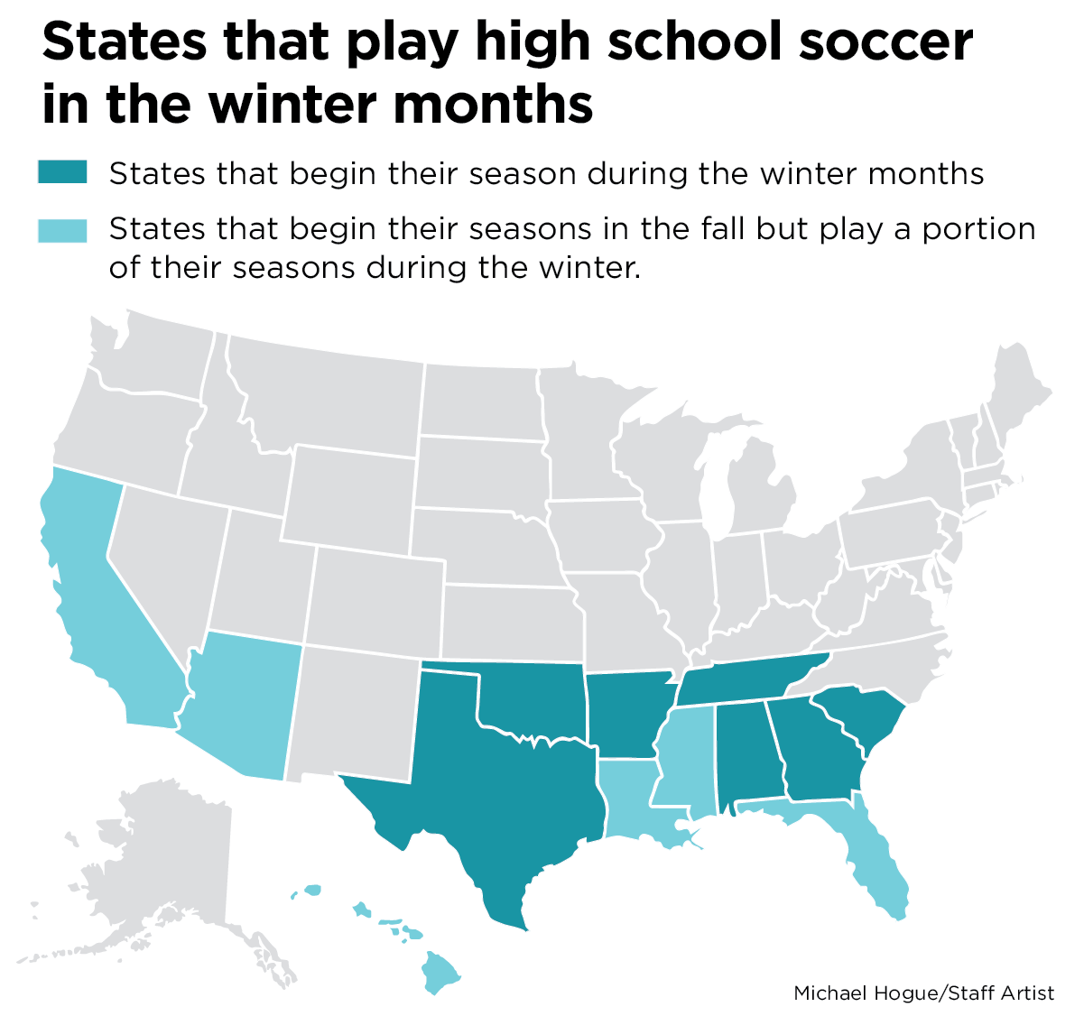 Texas is one of seven states that starts its soccer season in the winter.