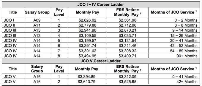 Pay schedule for juvenile correctional officers.