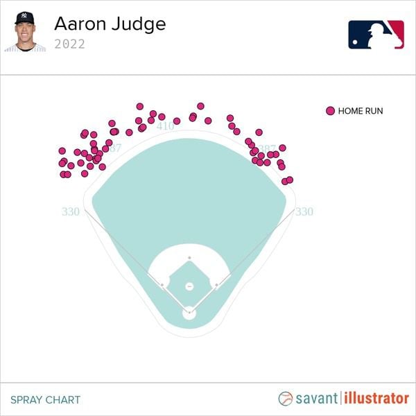 Aaron Judge home run spray chart for the 2022 season, per MLB Statcast.
