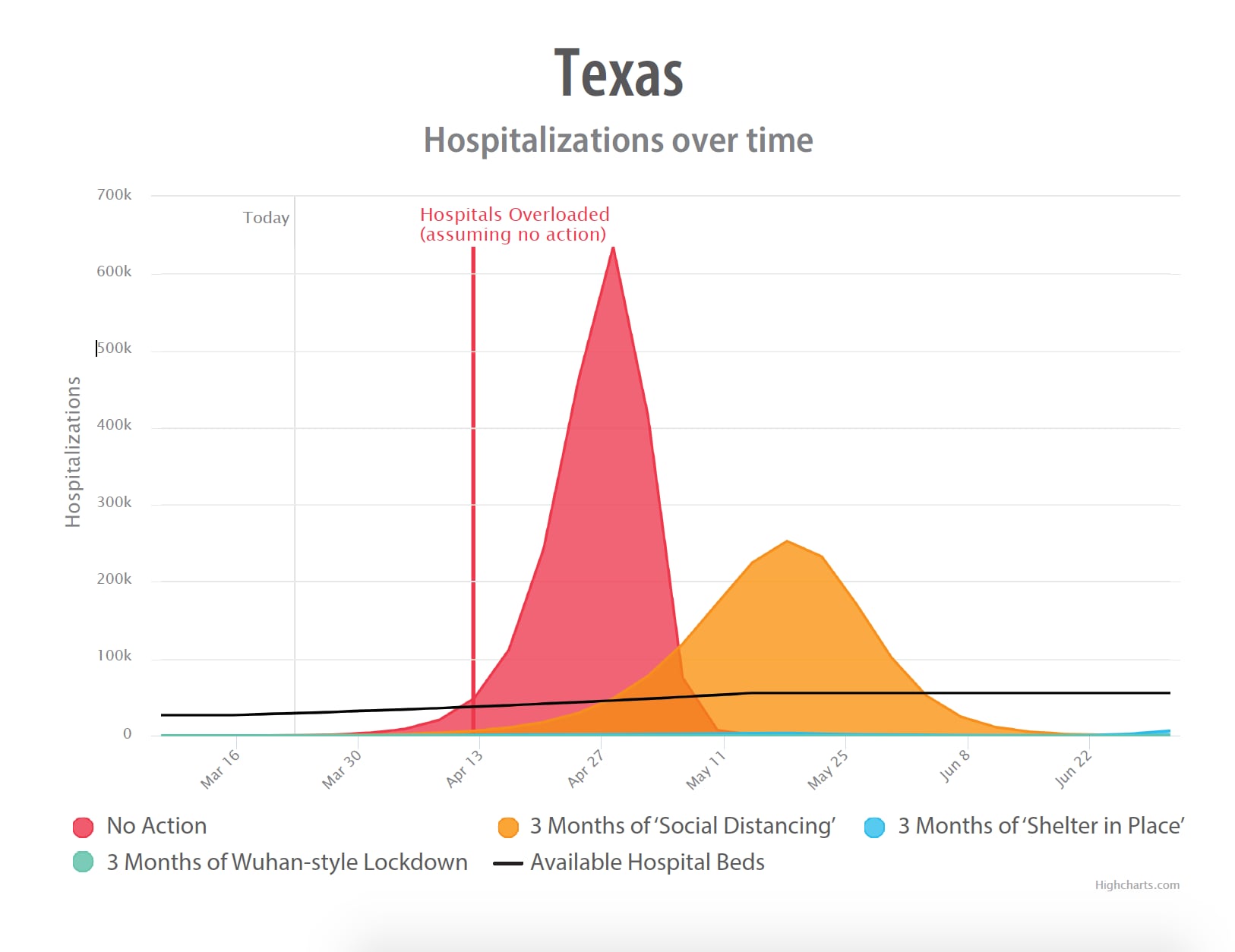 Dallas County officials shared this graph of hospitalizations in Texas versus hospital bed capacity under varying levels of action to curb the spread of coronavirus. The data comes from covidactnow.org, County Judge Clay Jenkins said.