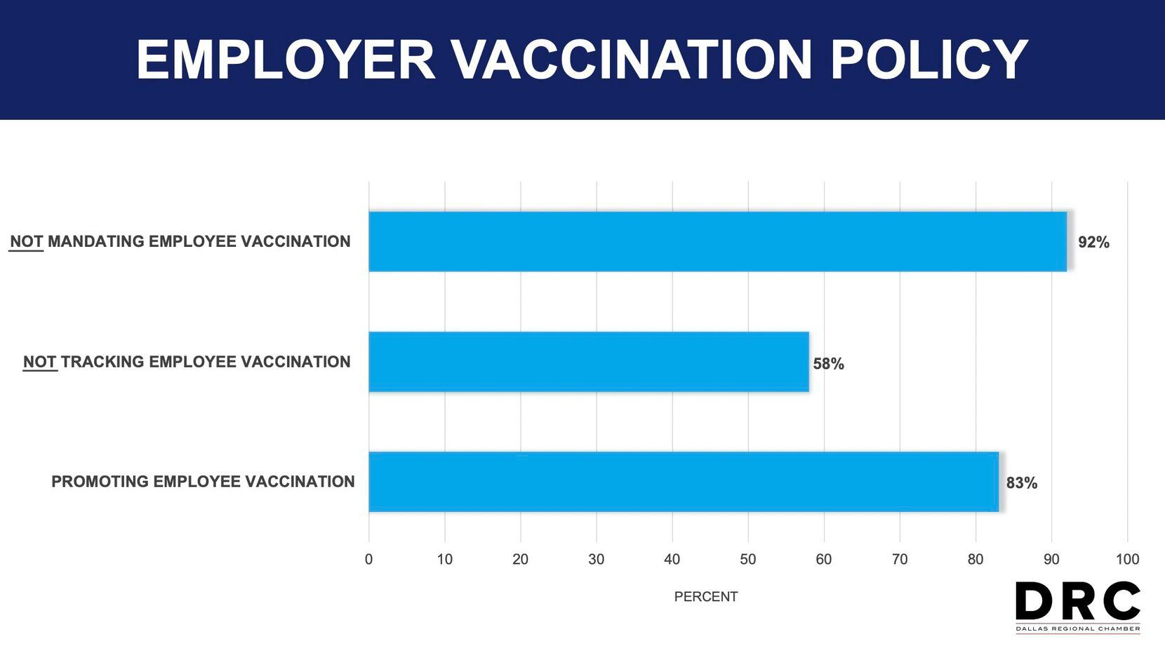 Companies responding to a Dallas Regional Chamber survey say they are promoting vaccinations...