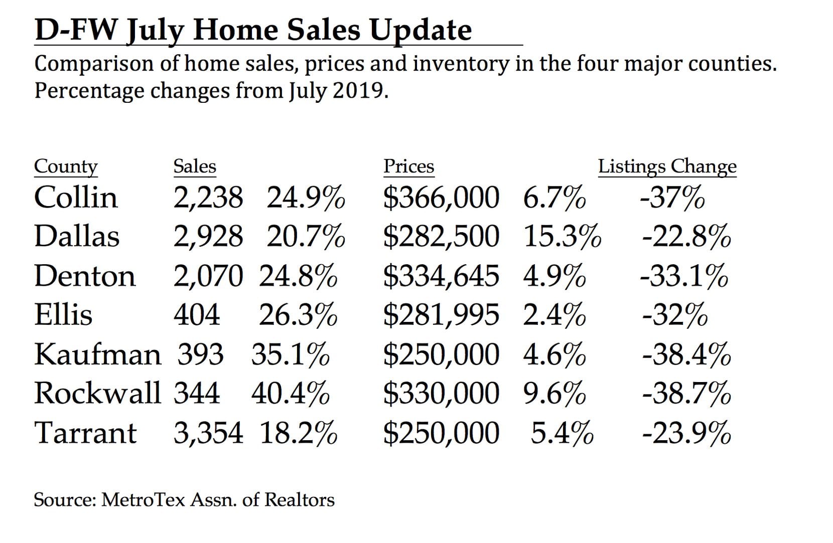 Dallas County led North Texas in home price gains.