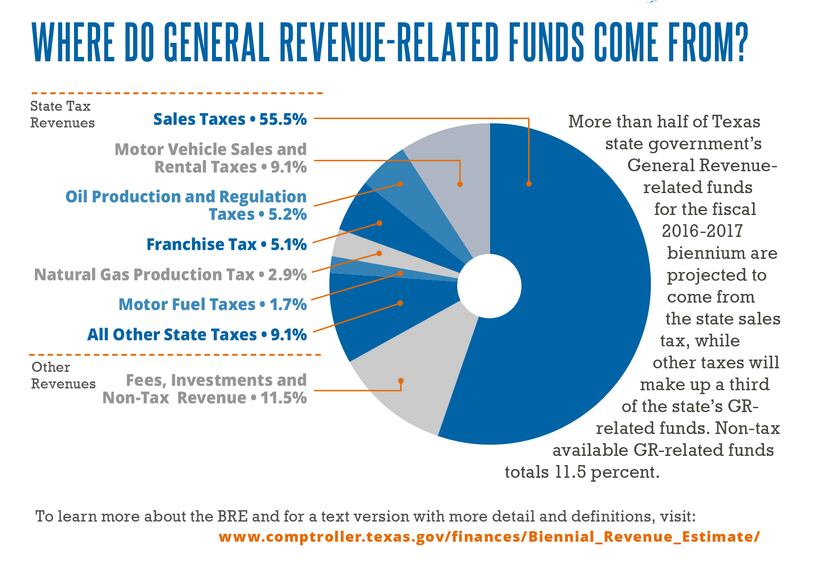 A state-provided analysis of where Texas revenue comes from shows that business taxes are...
