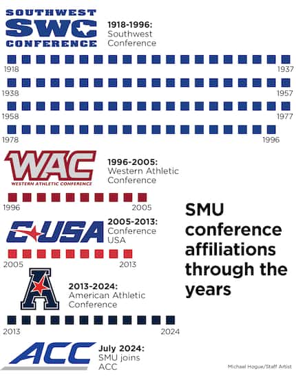 A timeline of SMU's conference affiliations throughout the years.