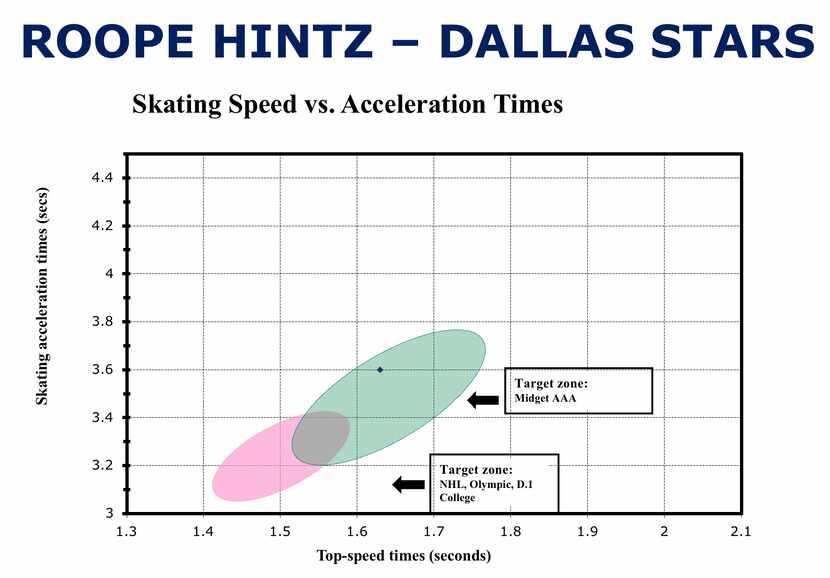When current Stars forward Roope Hintz arrived in Tampa as a 15-year-old, his skating was a...