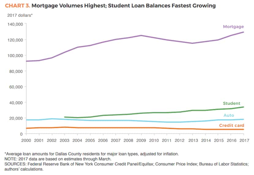This chart shows growth in student loan debt.