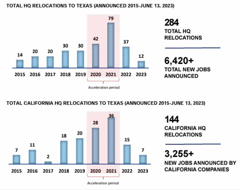 This chart shows the number of companies relocating to Texas since 2015.