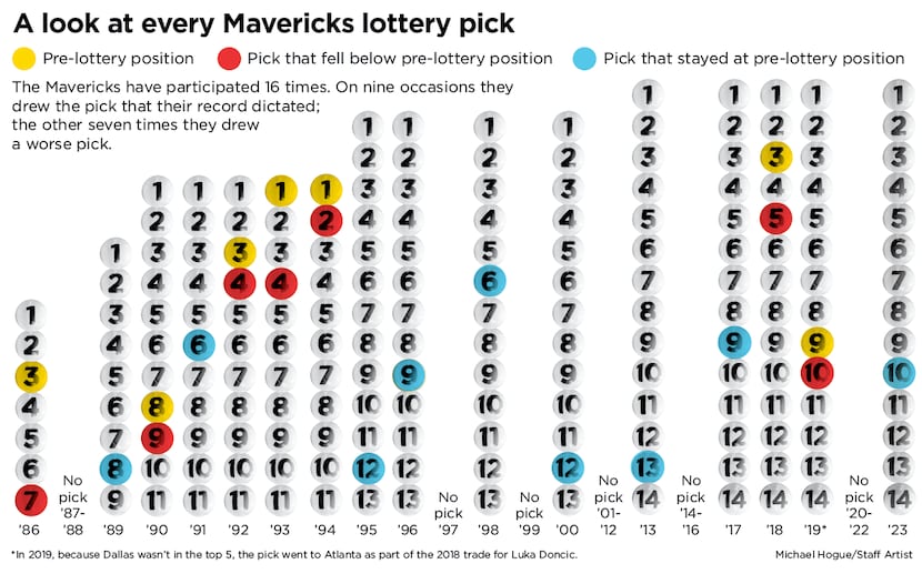 A quick history of every Mavericks lottery pick.