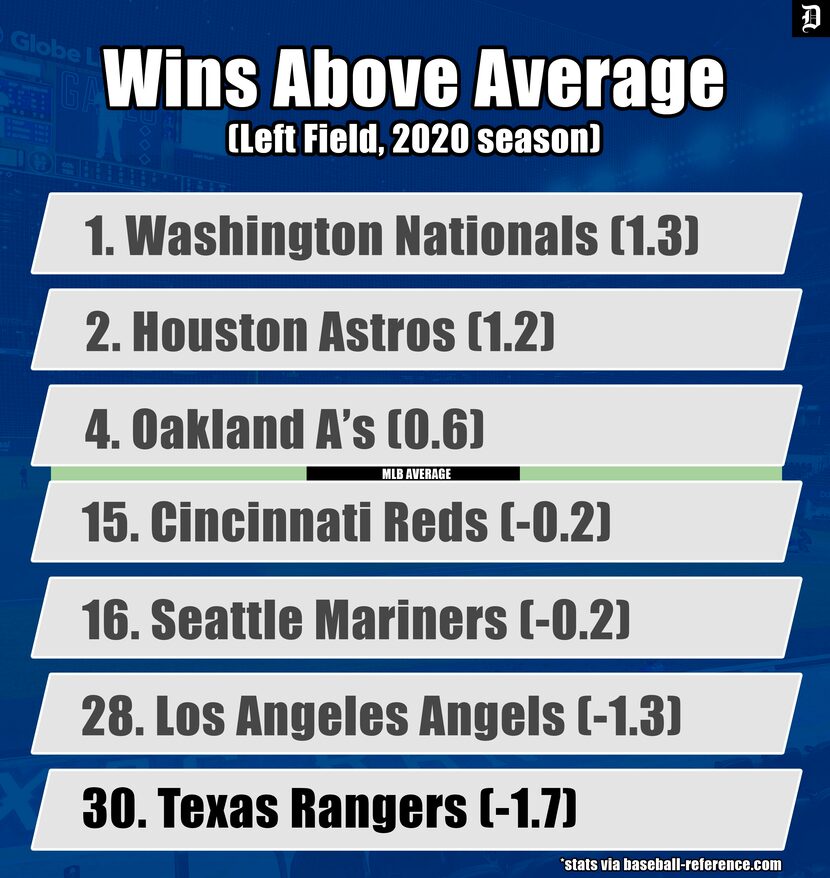 MLB Wins Above Average for the 2020 season.