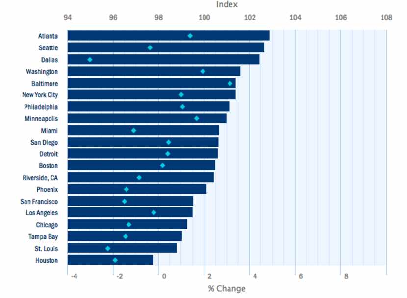 The dark blue bars show the percent change in January for the 20 largest cities. The light...