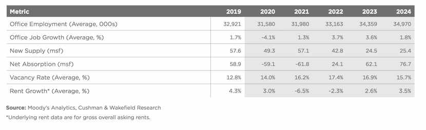 The U.S. office market has been negatively impacted by the pandemic.