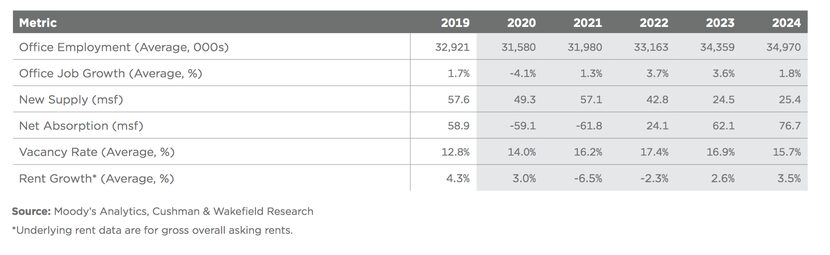 The U.S. office market has been negatively impacted by the pandemic.