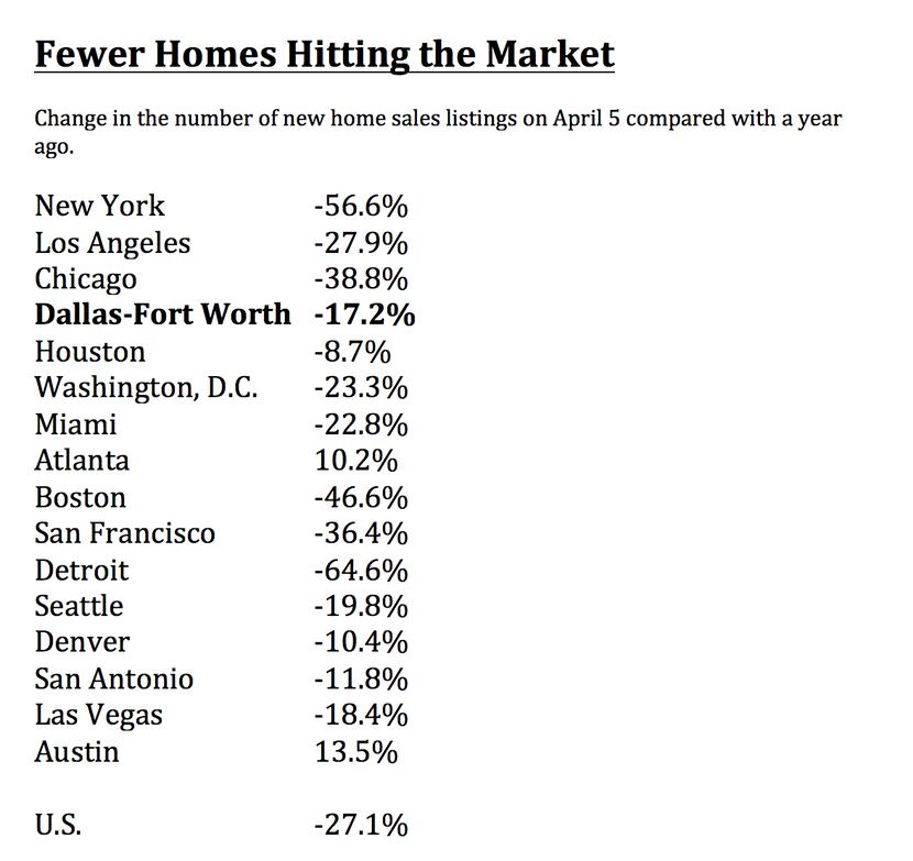 Fewer homes are coming up for sale.