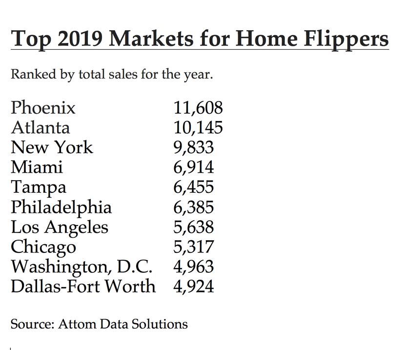 D-FW ranked 11th for home flips in 2019.