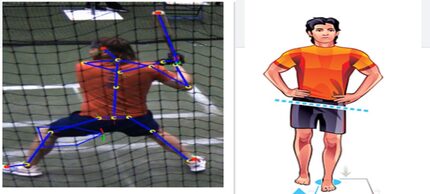 In the example on the left, the player’s front hip has dropped eight degrees below his back...