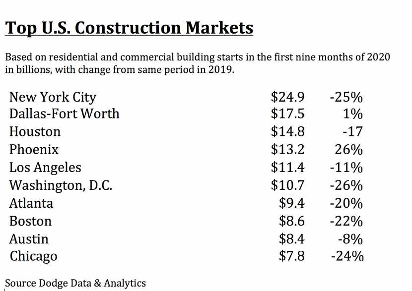 Only New York City has had more building starts this year.