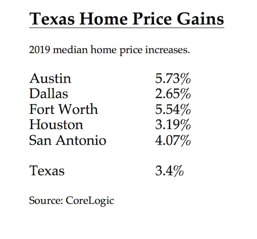 Dallas had the smallest 2019 home price growth among major Texas markets.