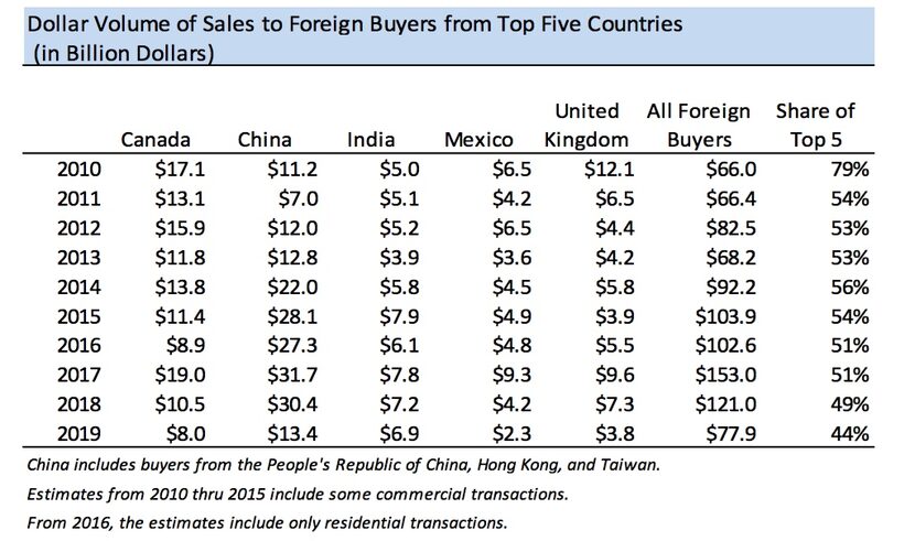 SOURCE: National Association of Realtors.