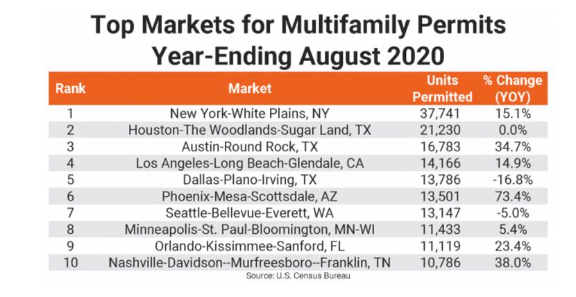 The Dallas area ranked fifth for multifamily building permits.