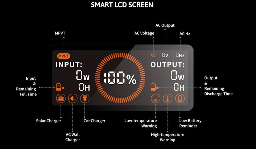 The color screen of the Jackery Explorer 1500 shows live views of power in, power out and...