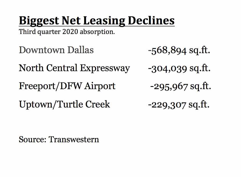 D-FW office occupancy declined by more than 2.4 million square feet.