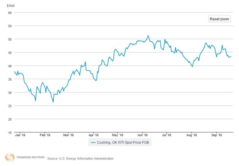 Energy Information Administration