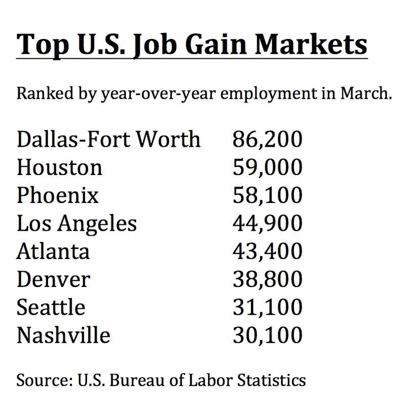 D-FW and Houston had the most gains.