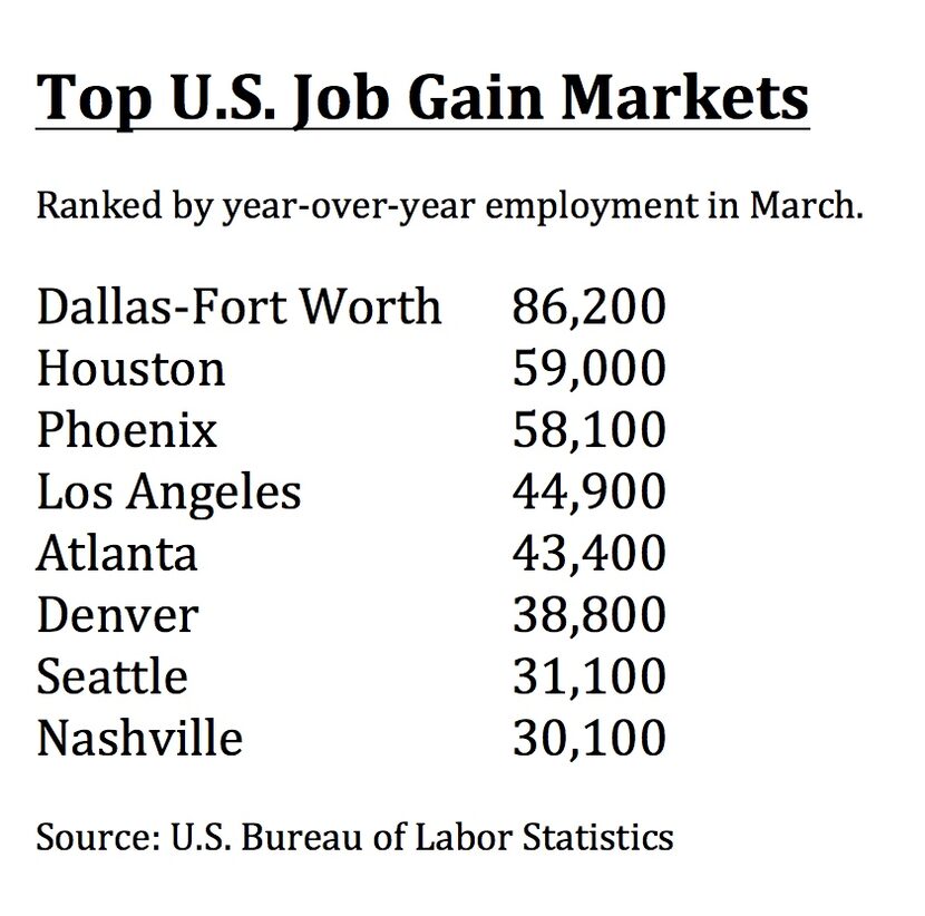 D-FW and Houston had the most gains.