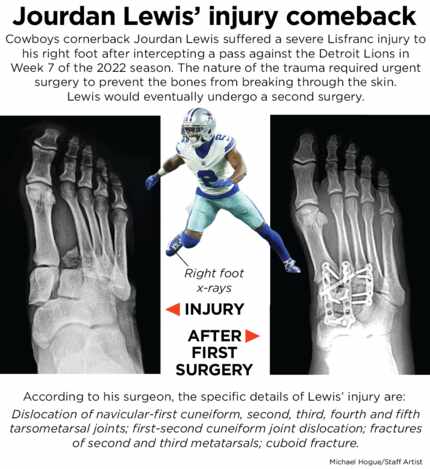 Cowboys cornerback Jourdan Lewis has recovered from a near career-ending foot injury.