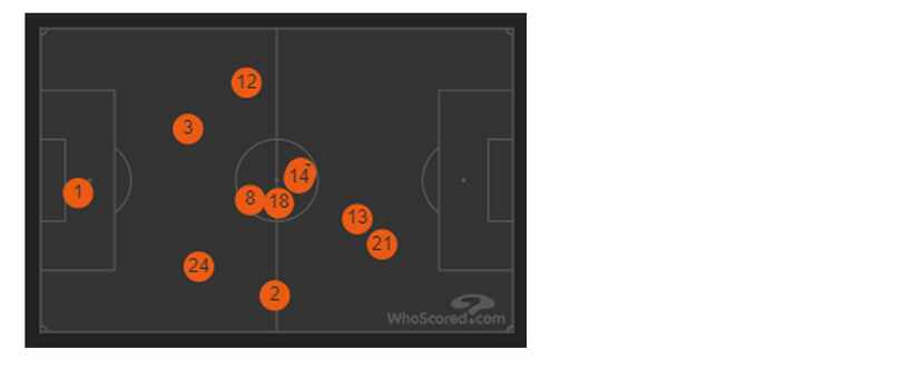 The FC Dallas average position chart vs FC Cincinnati.  Dom Badji is the #14 (8-31-19)