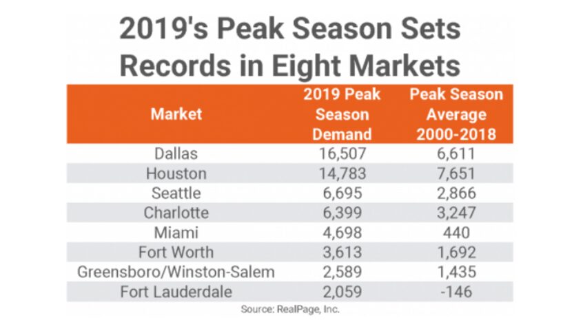 The Dallas-area tops the country in apartment leasing.