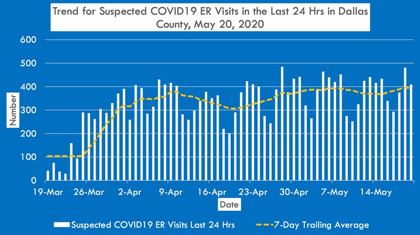 Dallas County will soon begin sharing more COVID-19 related data from hospitals. One example...