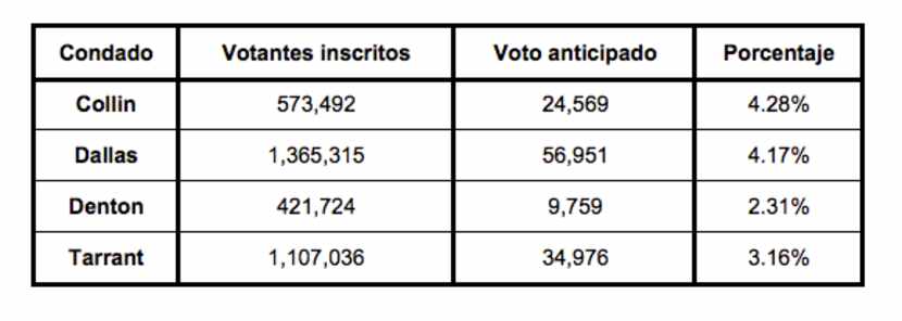 Fuente: Oficinas electorales de los condados Collin, Dallas, Denton y Tarrant. Información...