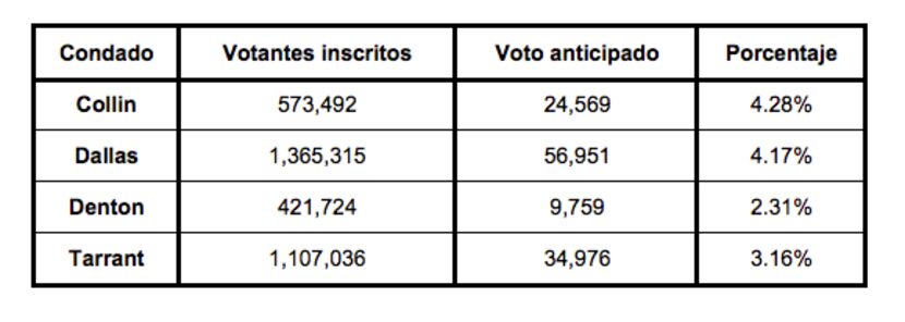 Fuente: Oficinas electorales de los condados Collin, Dallas, Denton y Tarrant. Información...