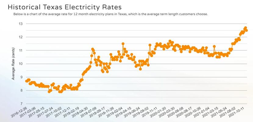This chart by TexasElectricityRatings.com shows the cost of electricity in Texas from 2016...