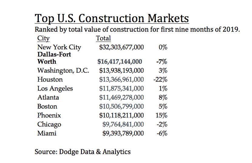 D-FW ranks second for building starts.