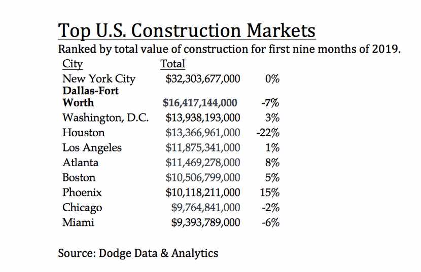 D-FW ranks second for building starts.