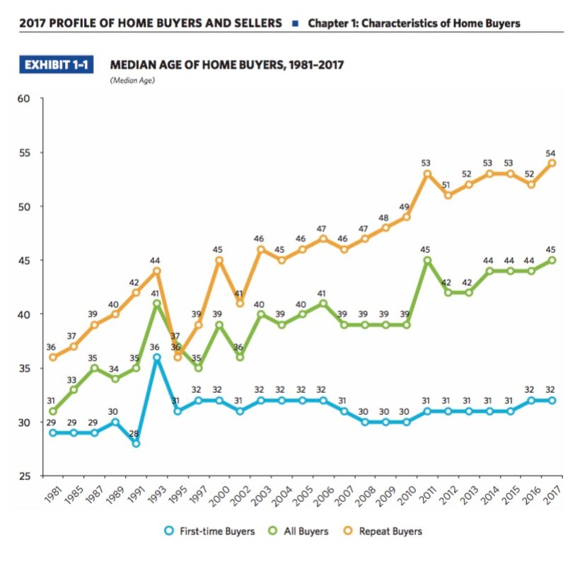 The median age of homebuyers is rising.